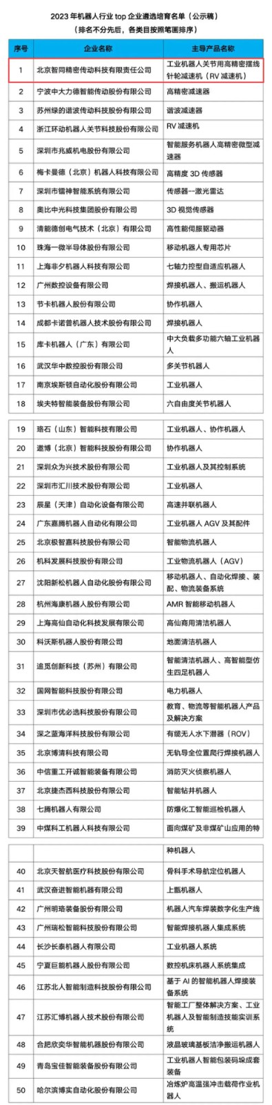 【重磅發(fā)布】2023年機器人行業(yè)TOP企業(yè)遴選培育名單公示